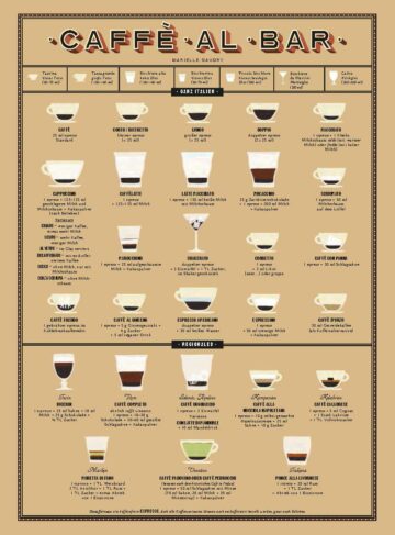 Grafische Übersicht über die italienischen Kaffee-Getränke